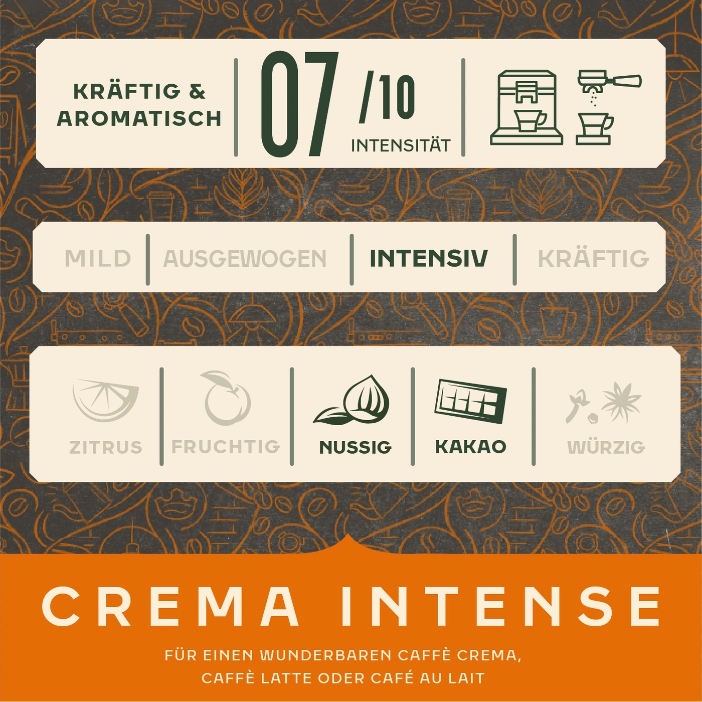 Kaffee-Qualitäten: Kräftig, Intensität 7/10, mild, fruchtig, nussig, Kakao, würzig, Crema Intense.
